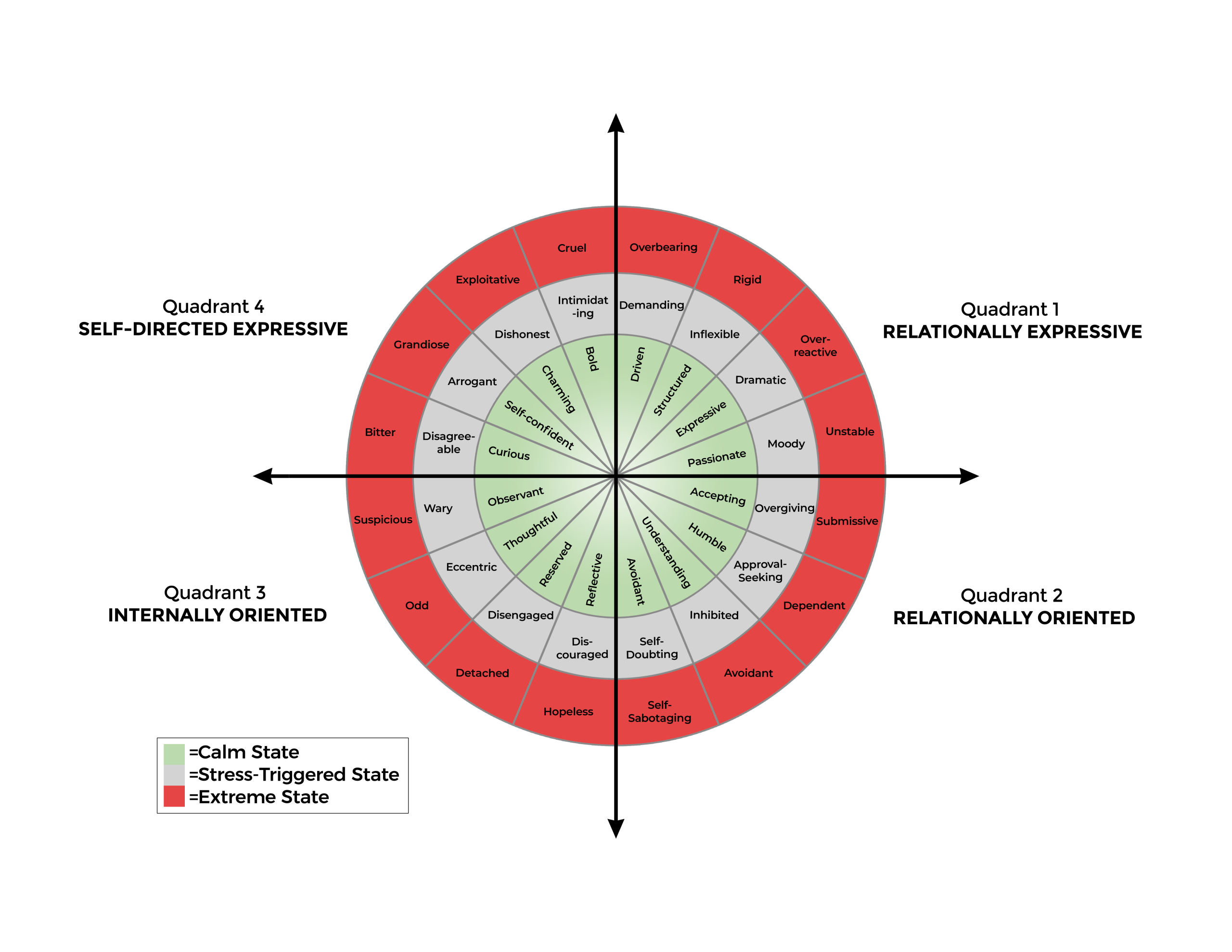 The InnerScience Personality Wheel